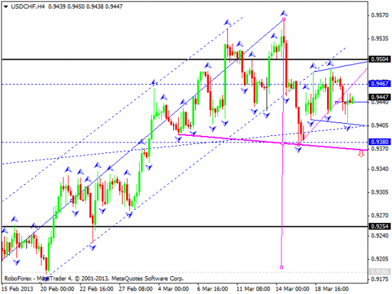 RoboForex: технический анализ и видеообзор на 21.03.2013 EUR/USD, GBP/USD, USD/JPY, USD/CHF, AUD/USD, GOLD