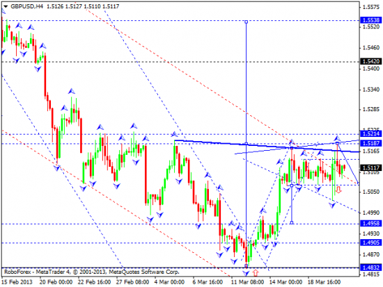 RoboForex: технический анализ и видеообзор на 21.03.2013 EUR/USD, GBP/USD, USD/JPY, USD/CHF, AUD/USD, GOLD