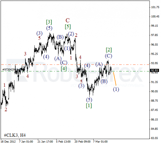 RoboForex: волновой анализ индекса DJIA и фьючерса на нефть на 21.03.2013