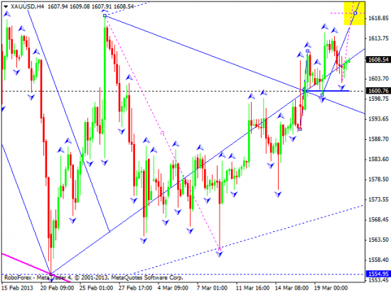 RoboForex: технический анализ и видеообзор на 21.03.2013 EUR/USD, GBP/USD, USD/JPY, USD/CHF, AUD/USD, GOLD