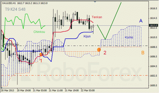 RoboForex: анализ индикатора Ишимоку для GBP/USD и GOLD на 22.03.2013