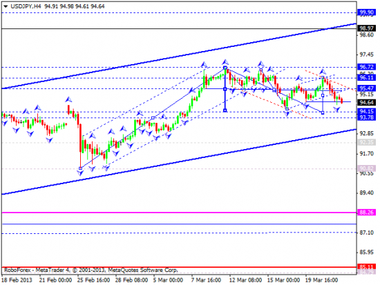 RoboForex: технический анализ и видеообзор на 22.03.2013 EUR/USD, GBP/USD, USD/JPY, USD/CHF, AUD/USD, GOLD