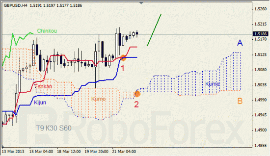 RoboForex: анализ индикатора Ишимоку для GBP/USD и GOLD на 22.03.2013