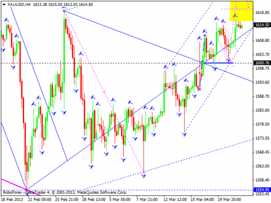 RoboForex: технический анализ и видеообзор на 22.03.2013 EUR/USD, GBP/USD, USD/JPY, USD/CHF, AUD/USD, GOLD