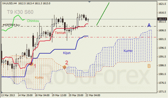 RoboForex: анализ индикатора Ишимоку для GBP/USD и GOLD на 22.03.2013