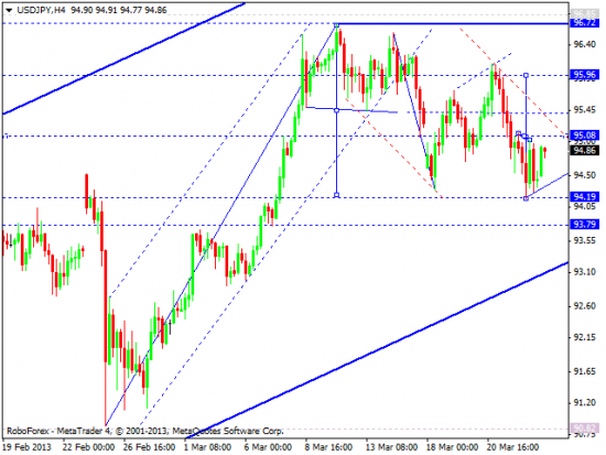 RoboForex: технический анализ и видеообзор на 25.03.2013 EUR/USD, GBP/USD, USD/JPY, USD/CHF, AUD/USD, GOLD