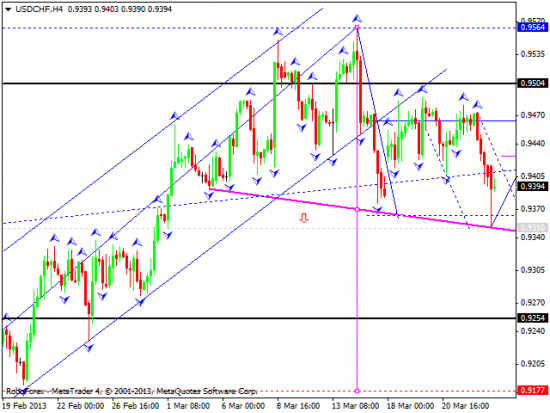 RoboForex: технический анализ и видеообзор на 25.03.2013 EUR/USD, GBP/USD, USD/JPY, USD/CHF, AUD/USD, GOLD