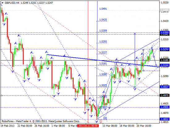 RoboForex: технический анализ и видеообзор на 25.03.2013 EUR/USD, GBP/USD, USD/JPY, USD/CHF, AUD/USD, GOLD