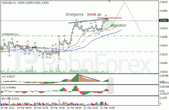 RoboForex: анализ индикаторов Б. Вильямса для USD/CAD и NZD/USD на 25.03.2013