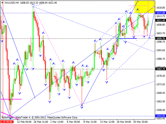 RoboForex: технический анализ и видеообзор на 25.03.2013 EUR/USD, GBP/USD, USD/JPY, USD/CHF, AUD/USD, GOLD