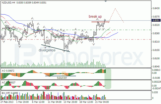 RoboForex: анализ индикаторов Б. Вильямса для USD/CAD и NZD/USD на 25.03.2013