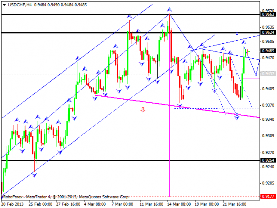 RoboForex: технический анализ и видеообзор на 26.03.2013 EUR/USD, GBP/USD, USD/JPY, USD/CHF, AUD/USD, GOLD