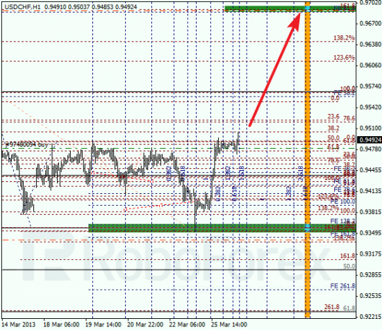 RoboForex: анализ по Фибоначчи для EUR/USD и USD/CHF на 26.03.2013