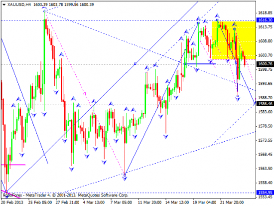 RoboForex: технический анализ и видеообзор на 26.03.2013 EUR/USD, GBP/USD, USD/JPY, USD/CHF, AUD/USD, GOLD