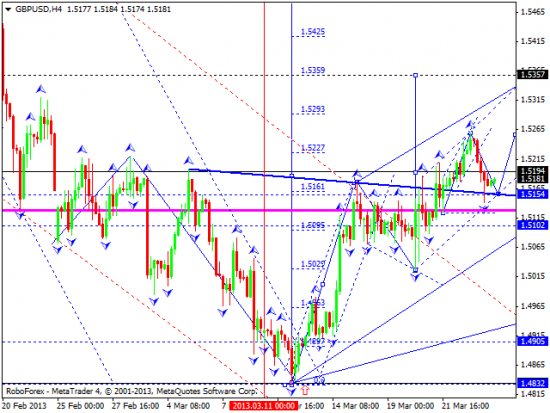 RoboForex: технический анализ и видеообзор на 26.03.2013 EUR/USD, GBP/USD, USD/JPY, USD/CHF, AUD/USD, GOLD