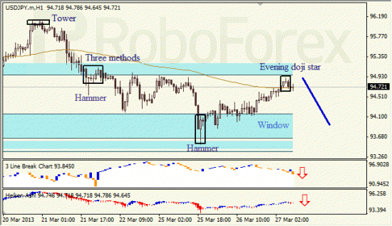 RoboForex: анализ японских свечей для EUR/USD и USD/JPY на 27.03.2013