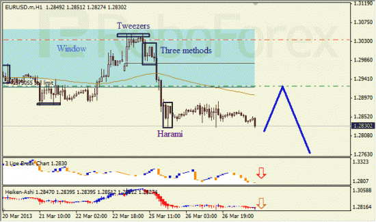 RoboForex: анализ японских свечей для EUR/USD и USD/JPY на 27.03.2013