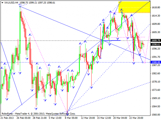 RoboForex: технический анализ и видеообзор на 27.03.2013 EUR/USD, GBP/USD, USD/JPY, USD/CHF, AUD/USD, GOLD