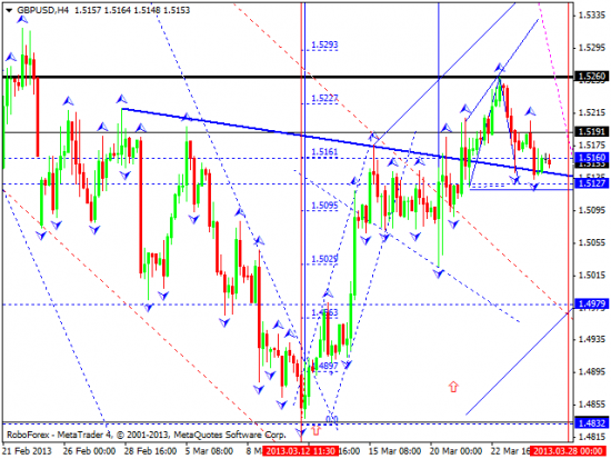 RoboForex: технический анализ и видеообзор на 27.03.2013 EUR/USD, GBP/USD, USD/JPY, USD/CHF, AUD/USD, GOLD