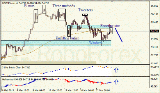 RoboForex: анализ японских свечей для EUR/USD и USD/JPY на 27.03.2013