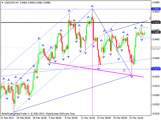 RoboForex: технический анализ и видеообзор на 27.03.2013 EUR/USD, GBP/USD, USD/JPY, USD/CHF, AUD/USD, GOLD