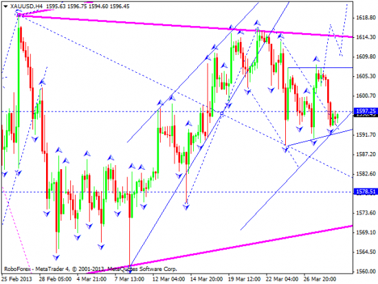 RoboForex: технический анализ и видеообзор на 29.03.2013 EUR/USD, GBP/USD, USD/JPY, USD/CHF, AUD/USD, GOLD