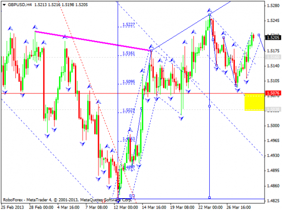 RoboForex: технический анализ и видеообзор на 29.03.2013 EUR/USD, GBP/USD, USD/JPY, USD/CHF, AUD/USD, GOLD