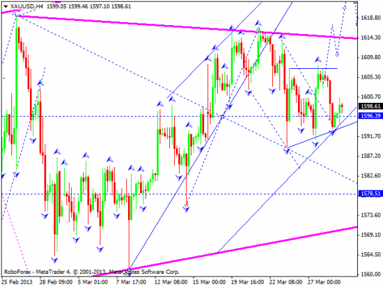 RoboForex: технический анализ и видеообзор на 01.04.2013 EUR/USD, GBP/USD, USD/JPY, USD/CHF, AUD/USD, GOLD