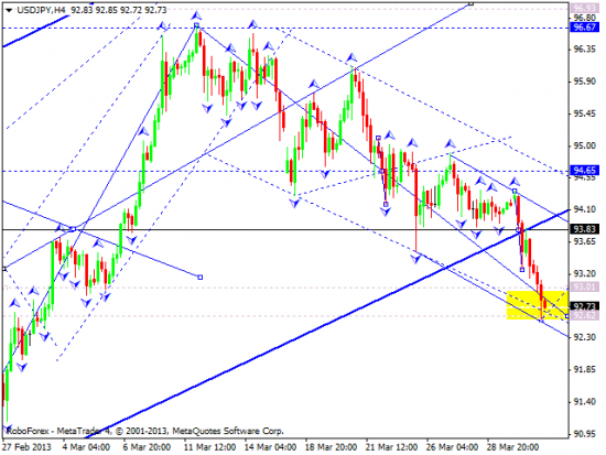 RoboForex: технический анализ и видеообзор на 02.04.2013 EUR/USD, GBP/USD, USD/JPY, USD/CHF, AUD/USD, GOLD