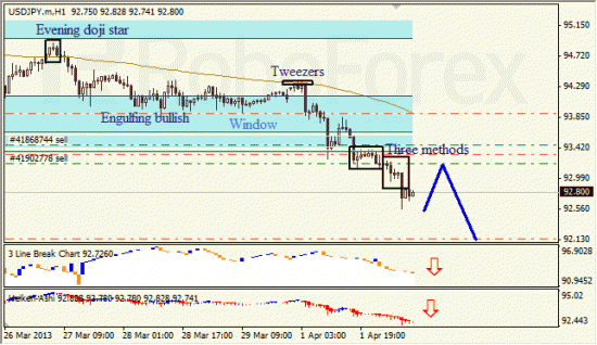 RoboForex: анализ японских свечей для EUR/USD и USD/JPY на 02.04.2013