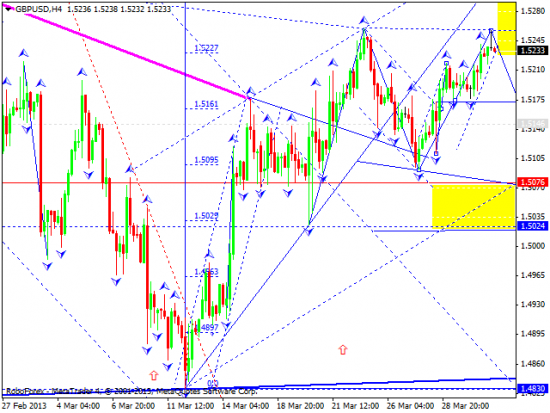 RoboForex: технический анализ и видеообзор на 02.04.2013 EUR/USD, GBP/USD, USD/JPY, USD/CHF, AUD/USD, GOLD