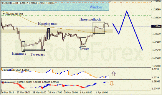 RoboForex: анализ японских свечей для EUR/USD и USD/JPY на 02.04.2013