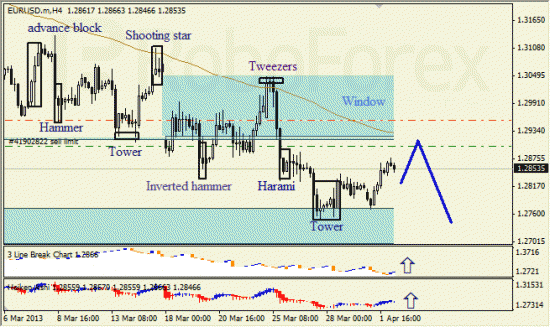 RoboForex: анализ японских свечей для EUR/USD и USD/JPY на 02.04.2013