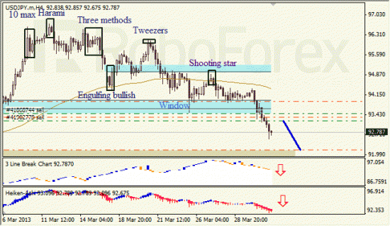 RoboForex: анализ японских свечей для EUR/USD и USD/JPY на 02.04.2013