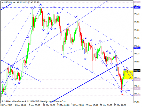 RoboForex: технический анализ и видеообзор на 03.04.2013 EUR/USD, GBP/USD, USD/JPY, USD/CHF, AUD/USD, GOLD