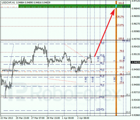 RoboForex: анализ по Фибоначчи для EUR/USD и USD/CHF на 03.04.2013