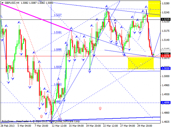 RoboForex: технический анализ и видеообзор на 03.04.2013 EUR/USD, GBP/USD, USD/JPY, USD/CHF, AUD/USD, GOLD