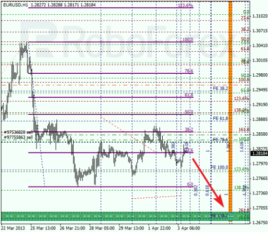 RoboForex: анализ по Фибоначчи для EUR/USD и USD/CHF на 03.04.2013