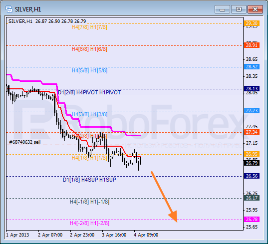 RoboForex: анализ уровней Мюррея для USD/CAD, AUD/JPY, SILVER на 04.04.2013