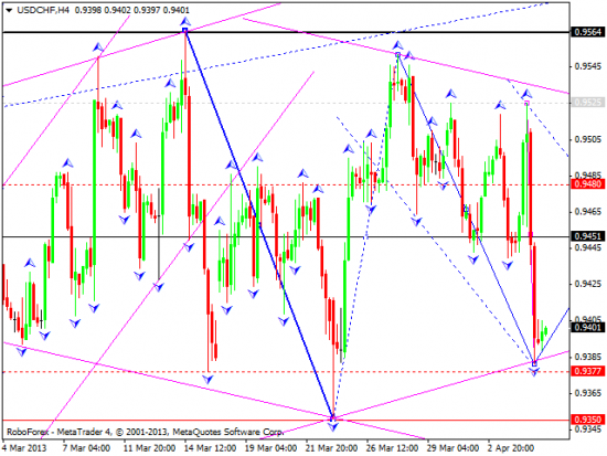 RoboForex: технический анализ и видеообзор на 05.04.2013 EUR/USD, GBP/USD, USD/JPY, USD/CHF, AUD/USD, GOLD