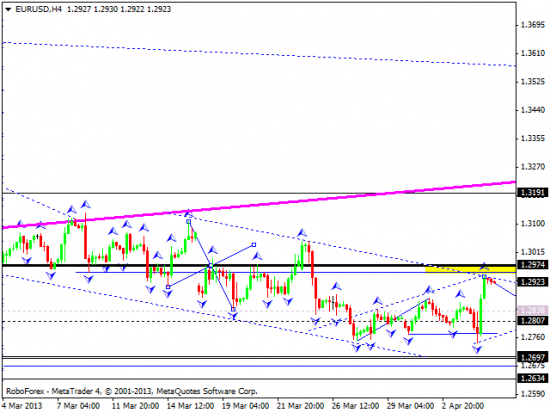 RoboForex: технический анализ и видеообзор на 05.04.2013 EUR/USD, GBP/USD, USD/JPY, USD/CHF, AUD/USD, GOLD