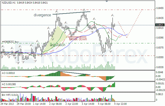 RoboForex: анализ индикаторов Б. Вильямса для USD/CAD и NZD/USD на 05.04.2013