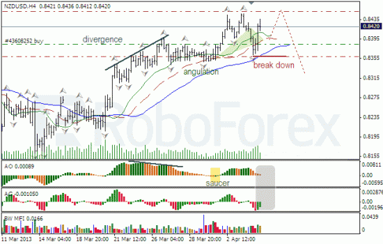 RoboForex: анализ индикаторов Б. Вильямса для USD/CAD и NZD/USD на 05.04.2013