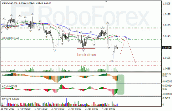 RoboForex: анализ индикаторов Б. Вильямса для USD/CAD и NZD/USD на 05.04.2013