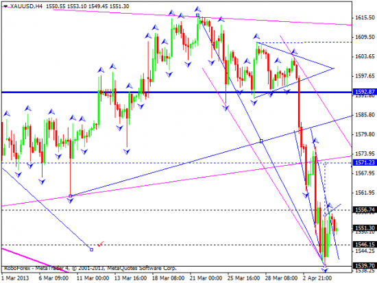 RoboForex: технический анализ и видеообзор на 05.04.2013 EUR/USD, GBP/USD, USD/JPY, USD/CHF, AUD/USD, GOLD