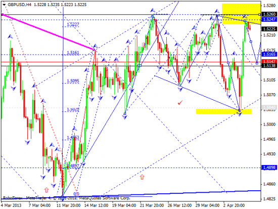 RoboForex: технический анализ и видеообзор на 05.04.2013 EUR/USD, GBP/USD, USD/JPY, USD/CHF, AUD/USD, GOLD