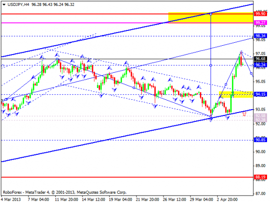 RoboForex: технический анализ и видеообзор на 05.04.2013 EUR/USD, GBP/USD, USD/JPY, USD/CHF, AUD/USD, GOLD