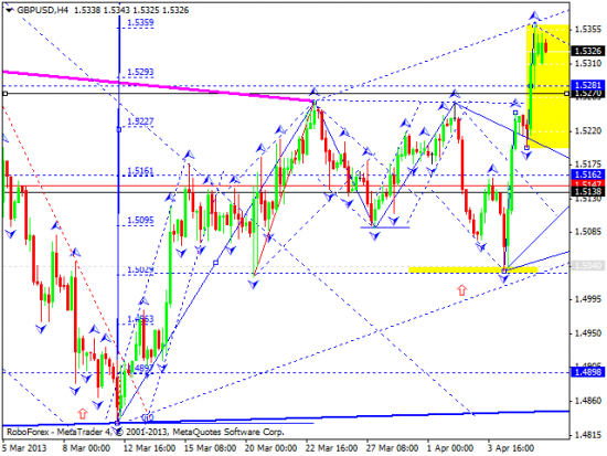 RoboForex: технический анализ и видеообзор на 08.04.2013 EUR/USD, GBP/USD, USD/JPY, USD/CHF, AUD/USD, GOLD