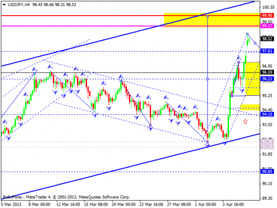 RoboForex: технический анализ и видеообзор на 08.04.2013 EUR/USD, GBP/USD, USD/JPY, USD/CHF, AUD/USD, GOLD