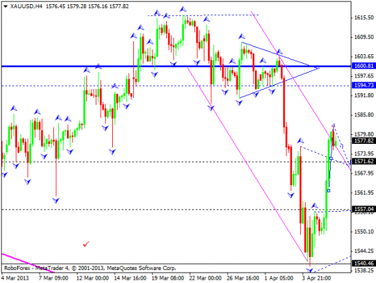 RoboForex: технический анализ и видеообзор на 08.04.2013 EUR/USD, GBP/USD, USD/JPY, USD/CHF, AUD/USD, GOLD